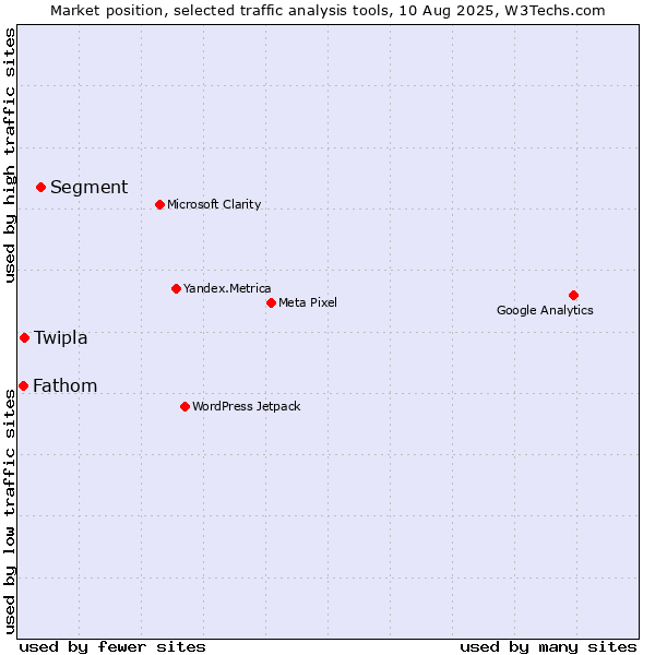 Market position of Segment vs. Twipla vs. Fathom
