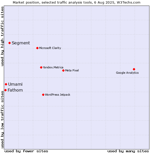 Market position of Segment vs. Umami vs. Fathom