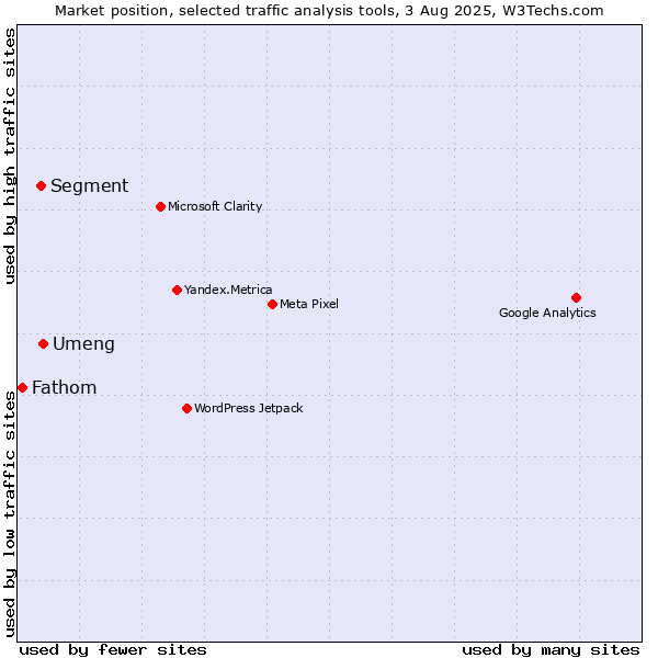 Market position of Umeng vs. Segment vs. Fathom