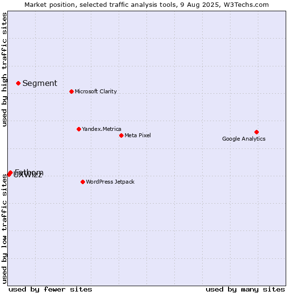Market position of Segment vs. Fathom vs. UXWizz