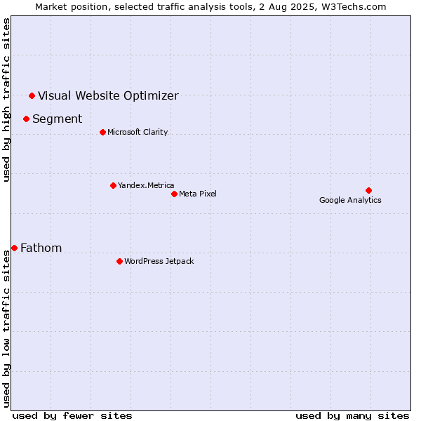 Market position of Visual Website Optimizer vs. Segment vs. Fathom