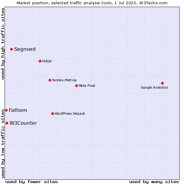 Market position of Segment vs. W3Counter vs. Fathom