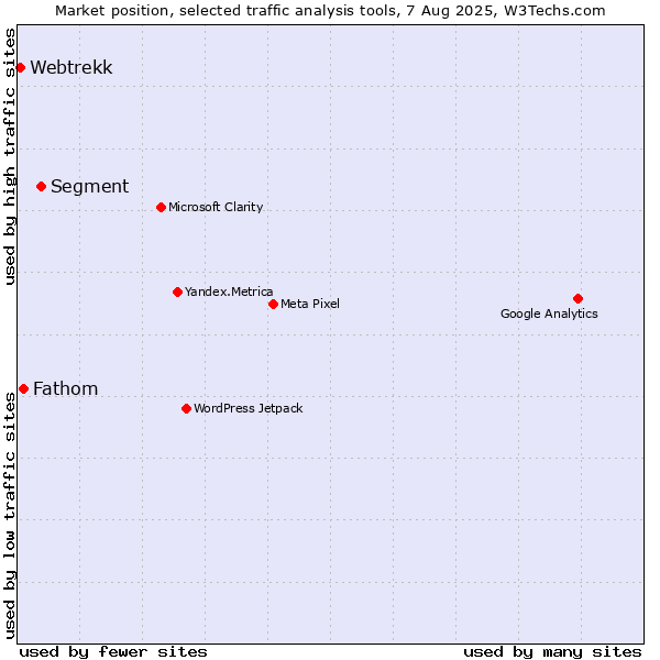 Market position of Segment vs. Fathom vs. Webtrekk