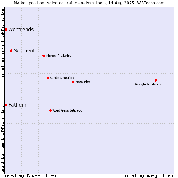 Market position of Segment vs. Fathom vs. Webtrends