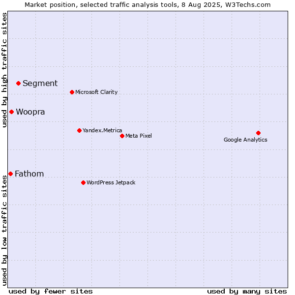 Market position of Segment vs. Woopra vs. Fathom