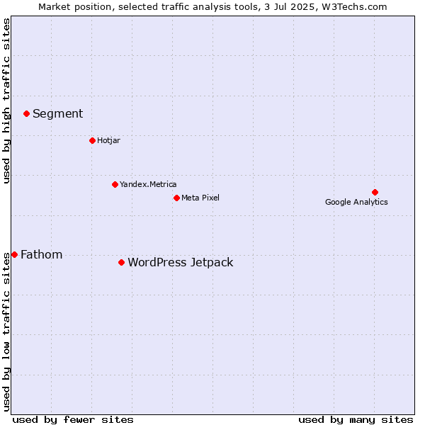Market position of WordPress Jetpack vs. Segment vs. Fathom