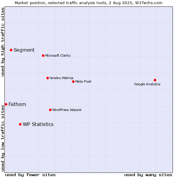 Market position of WP Statistics vs. Segment vs. Fathom