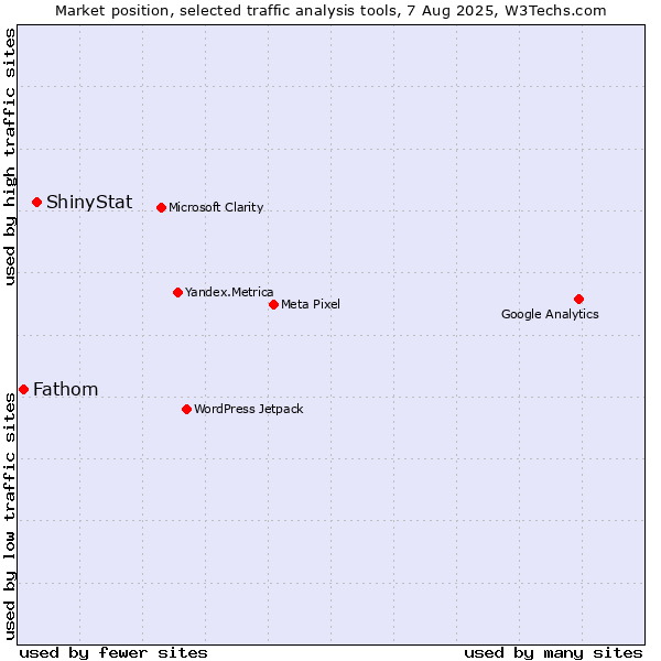 Market position of ShinyStat vs. Fathom