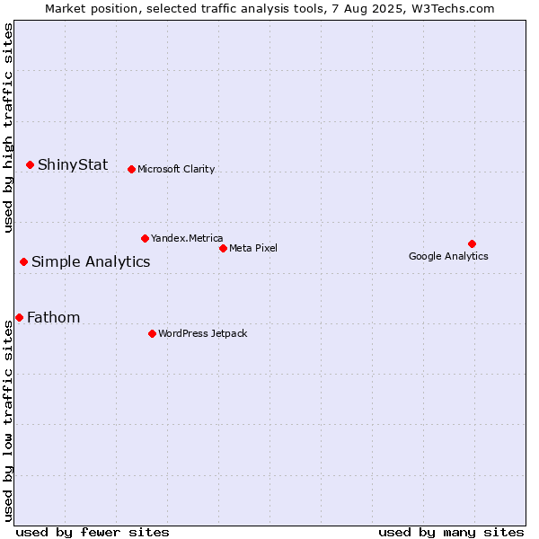 Market position of ShinyStat vs. Simple Analytics vs. Fathom