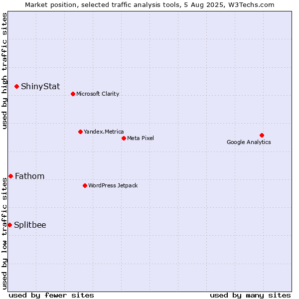 Market position of ShinyStat vs. Fathom vs. Splitbee