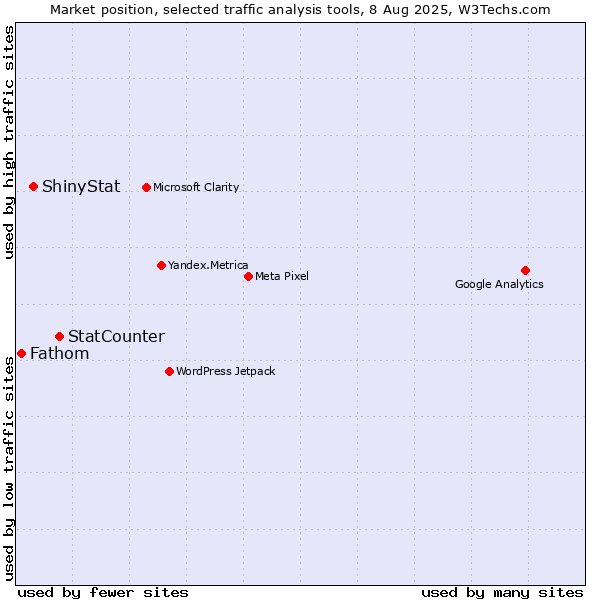Market position of StatCounter vs. ShinyStat vs. Fathom