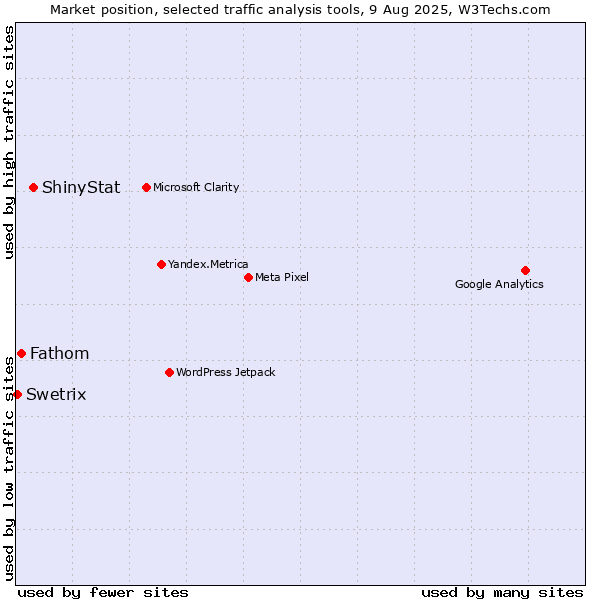 Market position of ShinyStat vs. Fathom vs. Swetrix