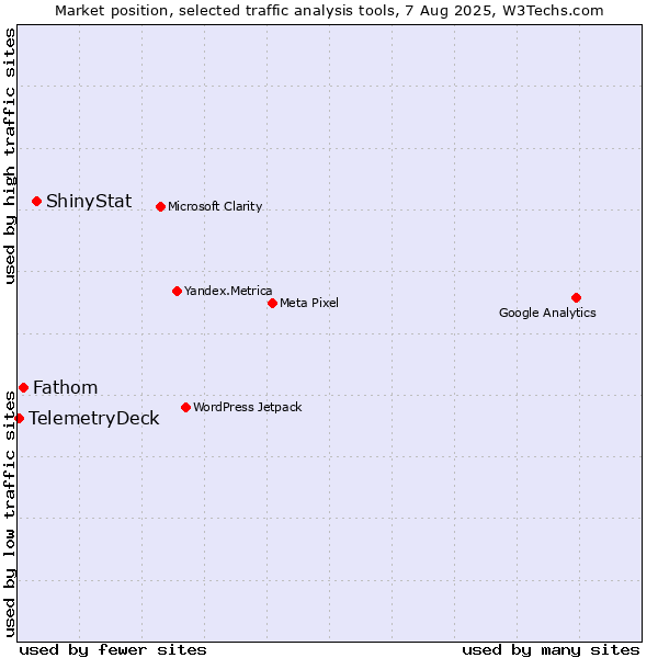 Market position of ShinyStat vs. Fathom vs. TelemetryDeck