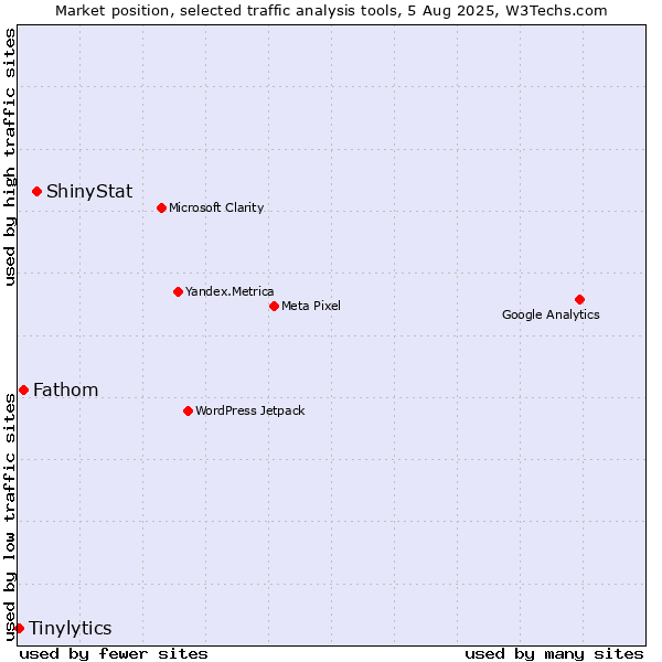 Market position of ShinyStat vs. Fathom vs. Tinylytics