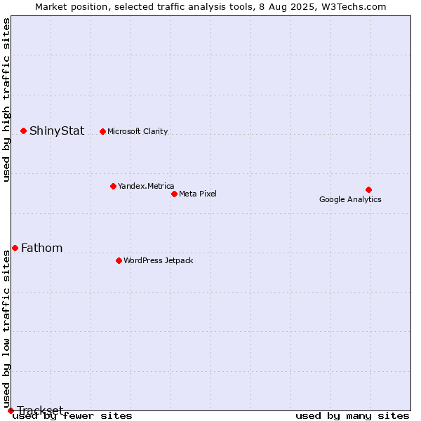 Market position of ShinyStat vs. Fathom vs. Trackset