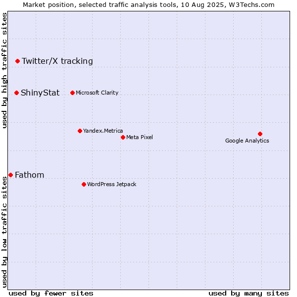 Market position of Twitter/X tracking vs. ShinyStat vs. Fathom