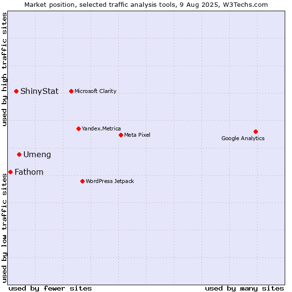 Market position of Umeng vs. ShinyStat vs. Fathom