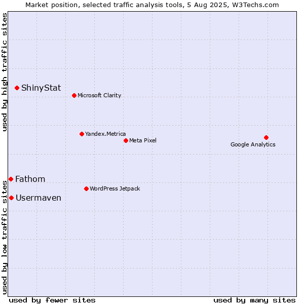 Market position of ShinyStat vs. Usermaven vs. Fathom
