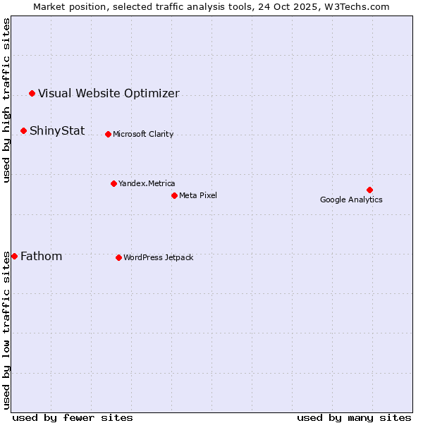Market position of Visual Website Optimizer vs. ShinyStat vs. Fathom