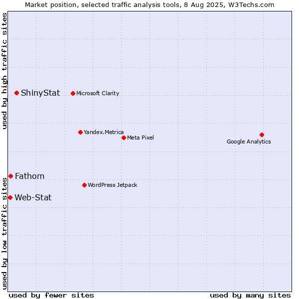 Market position of ShinyStat vs. Fathom vs. Web-Stat