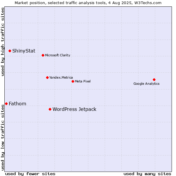 Market position of WordPress Jetpack vs. ShinyStat vs. Fathom