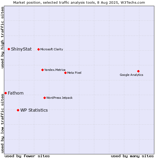 Market position of WP Statistics vs. ShinyStat vs. Fathom