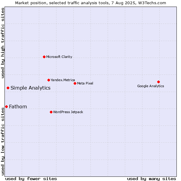 Market position of Simple Analytics vs. Fathom