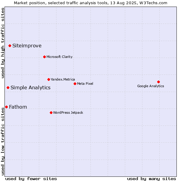 Market position of Siteimprove vs. Simple Analytics vs. Fathom
