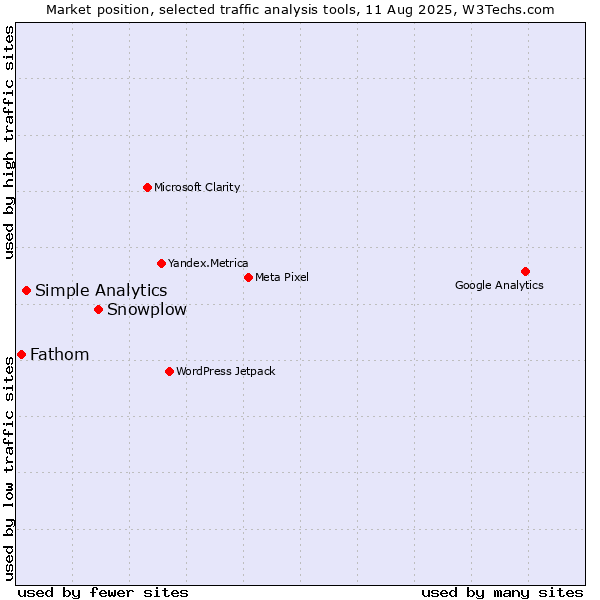 Market position of Snowplow vs. Simple Analytics vs. Fathom