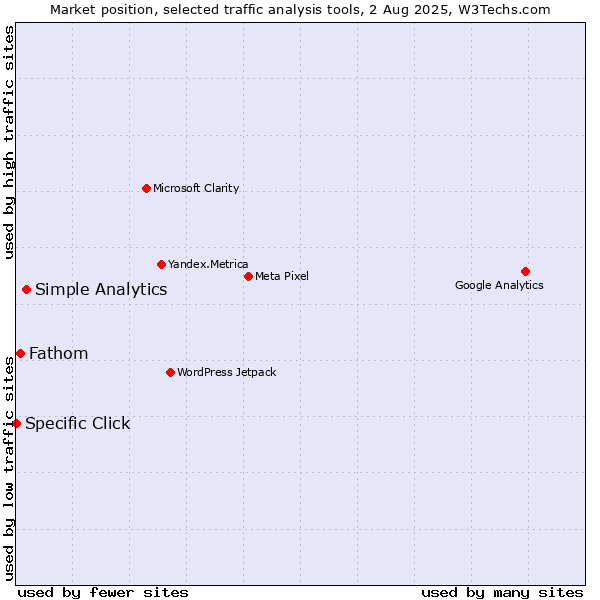Market position of Simple Analytics vs. Fathom vs. Specific Click