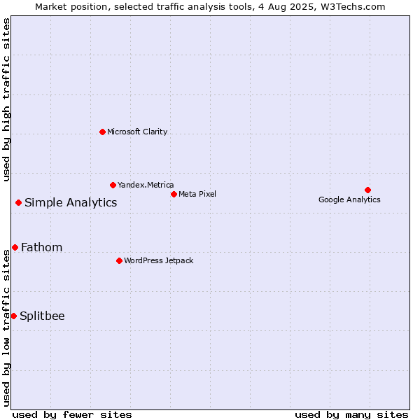 Market position of Simple Analytics vs. Fathom vs. Splitbee