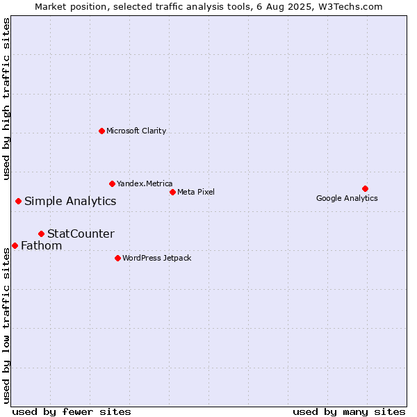 Market position of StatCounter vs. Simple Analytics vs. Fathom