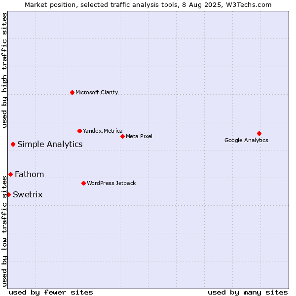 Market position of Simple Analytics vs. Fathom vs. Swetrix
