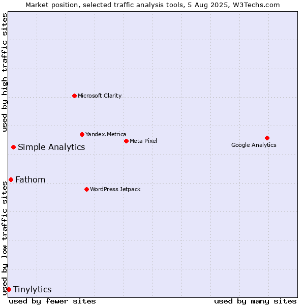 Market position of Simple Analytics vs. Fathom vs. Tinylytics