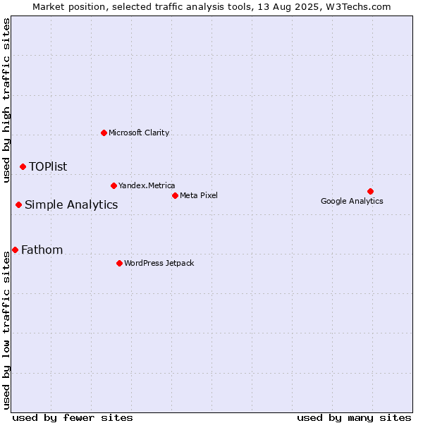 Market position of TOPlist vs. Simple Analytics vs. Fathom