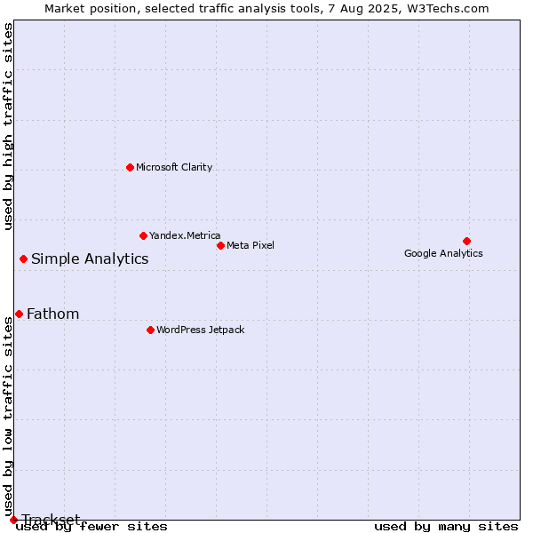 Market position of Simple Analytics vs. Fathom vs. Trackset