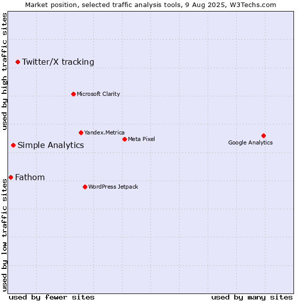 Market position of Twitter/X tracking vs. Simple Analytics vs. Fathom
