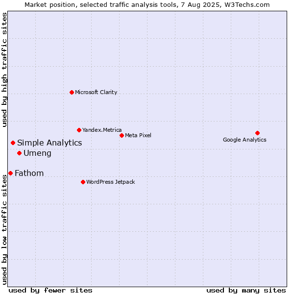 Market position of Umeng vs. Simple Analytics vs. Fathom