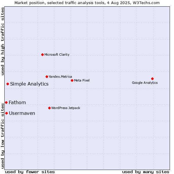 Market position of Simple Analytics vs. Usermaven vs. Fathom