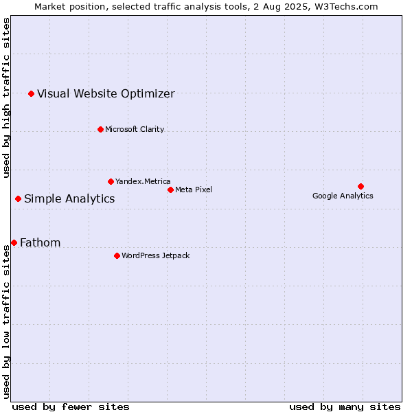 Market position of Visual Website Optimizer vs. Simple Analytics vs. Fathom
