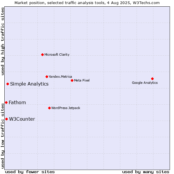 Market position of Simple Analytics vs. W3Counter vs. Fathom