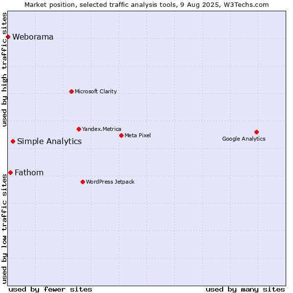 Market position of Simple Analytics vs. Fathom vs. Weborama