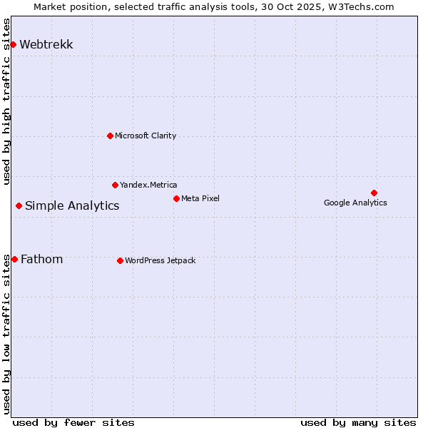 Market position of Simple Analytics vs. Fathom vs. Webtrekk