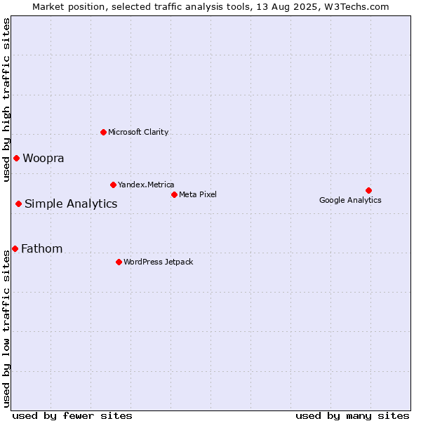 Market position of Simple Analytics vs. Woopra vs. Fathom