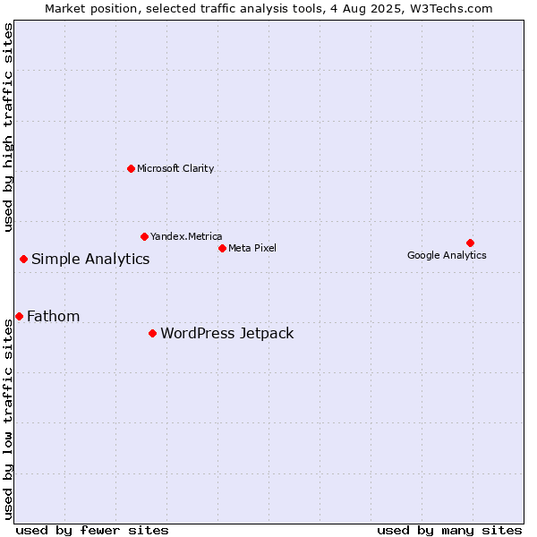 Market position of WordPress Jetpack vs. Simple Analytics vs. Fathom