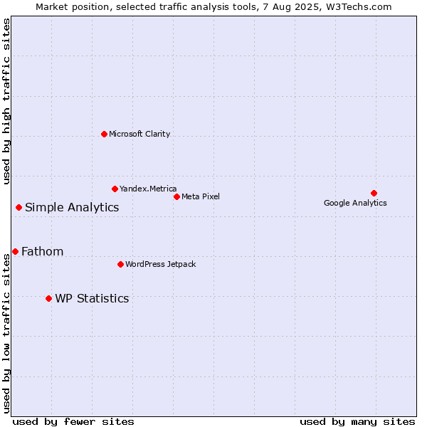 Market position of WP Statistics vs. Simple Analytics vs. Fathom