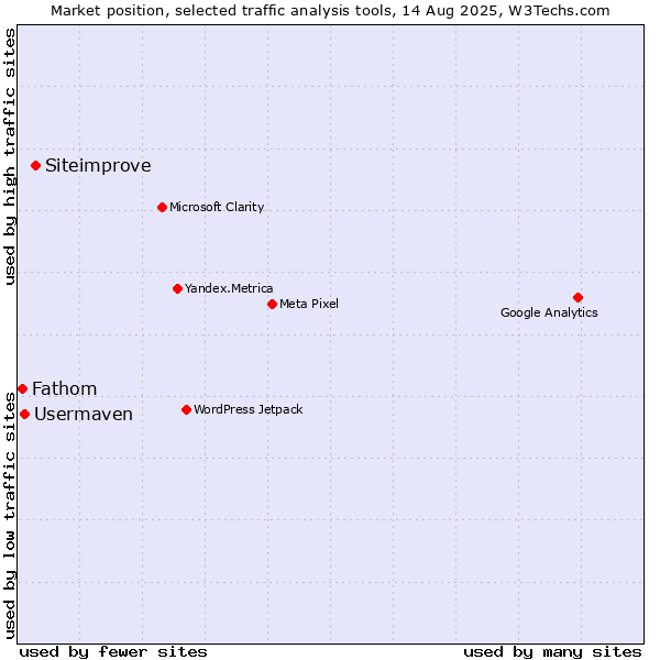 Market position of Siteimprove vs. Usermaven vs. Fathom