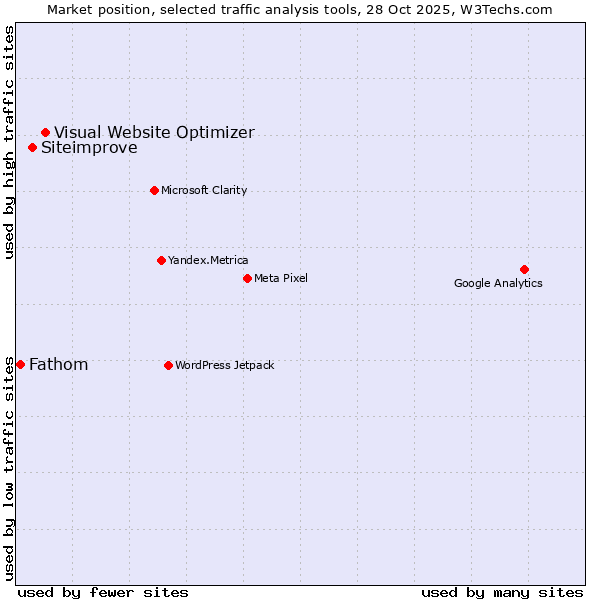 Market position of Visual Website Optimizer vs. Siteimprove vs. Fathom