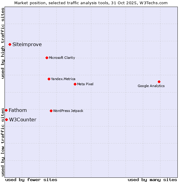 Market position of Siteimprove vs. W3Counter vs. Fathom