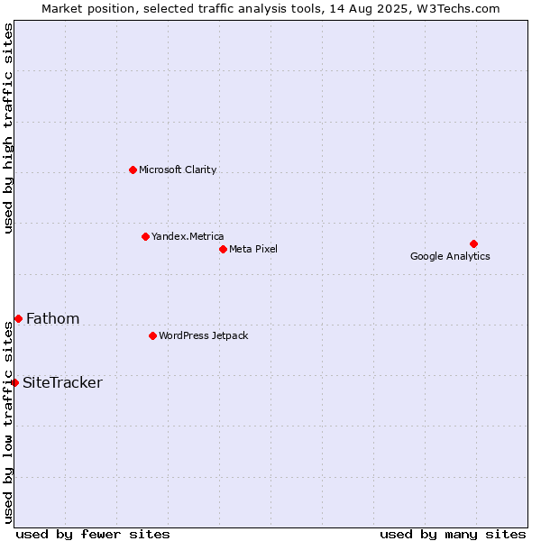 Market position of Fathom vs. SiteTracker 